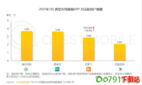 2025年1-7月在线视频app活跃用户排行榜