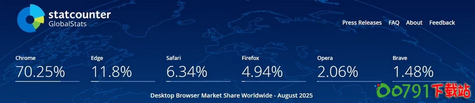 2025年8月全球浏览器市场份额排名榜