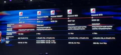 华为徐直军公布昇腾芯片路线：明年Q1推出Ascend950PR芯片(图2)