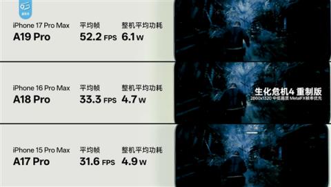苹果牙膏挤爆！A19Pro三款3A游戏实测：帧率提升超60%(图2)