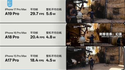 苹果牙膏挤爆！A19Pro三款3A游戏实测：帧率提升超60%(图4)