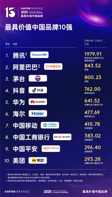2025最具价值中国品牌百强榜出炉：腾讯、阿里前二 华为第五