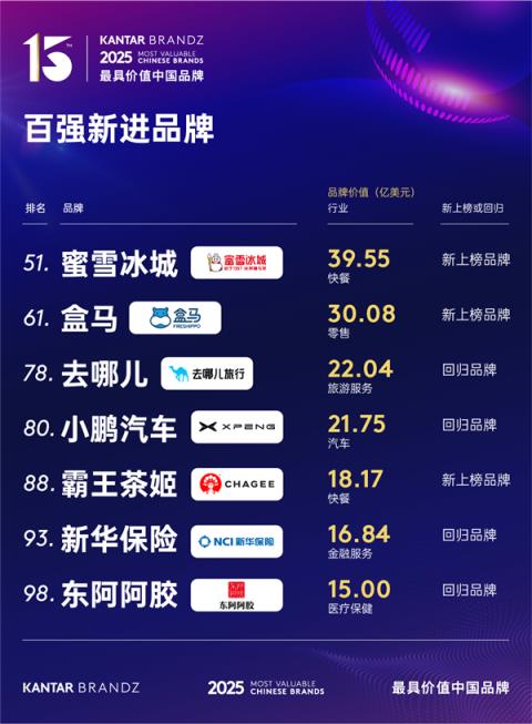2025最具价值中国品牌百强榜出炉：腾讯、阿里前二 华为第五(图2)
