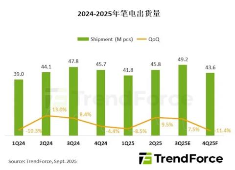 突破1.8亿台！2025笔记本电脑出货回暖背后 东南亚制造正在崛起