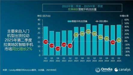 荣耀手机海外杀疯了！拉美市场大增70%：出货量290万破纪录(图1)