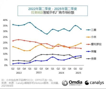 荣耀手机海外杀疯了！拉美市场大增70%：出货量290万破纪录(图2)