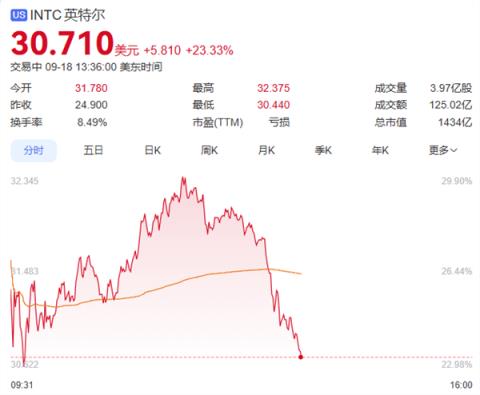 合作定制芯片！英伟达50亿美元入股 英特尔股价暴涨超23%(图1)
