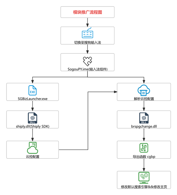 火绒报告:搜狗输入法云控下发模块 暗改浏览器配置!-图3 火绒报告:搜狗输入法云控下发模块 暗改浏览器配置!-图3