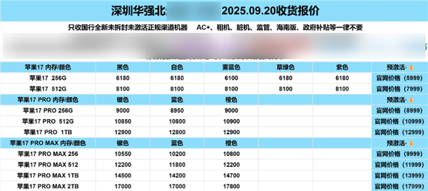 华强北商家：iPhone 17系列多款机型破发