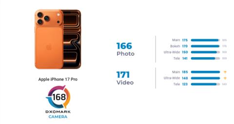 iPhone17Pro相机DXO排名出炉：全球第三！视频依然行业天花板(图1)