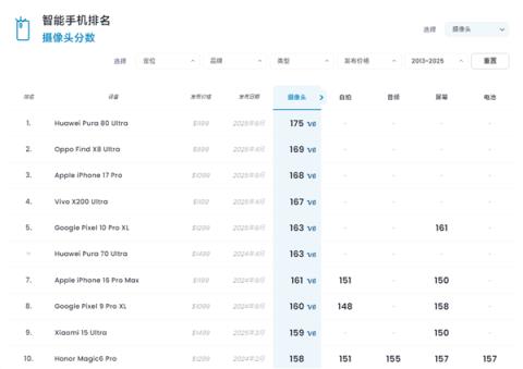 iPhone17Pro相机DXO排名出炉：全球第三！视频依然行业天花板(图2)