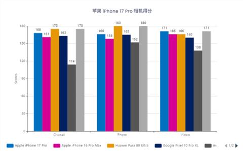 iPhone17Pro相机DXO排名出炉：全球第三！视频依然行业天花板(图4)