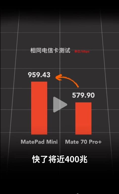 华为MatePadMini/Mate70Pro+网速对比：平板在电信网络下优势明显(图3)