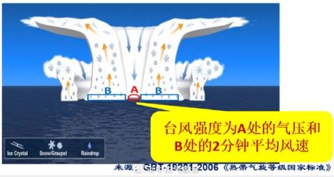 超强台风“桦加沙”达17级以上 台风的强度是怎么来的(图2)