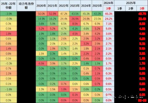 动力电池最新份额出炉：宁德时代仍是龙头 但份额创5年新低(图1)