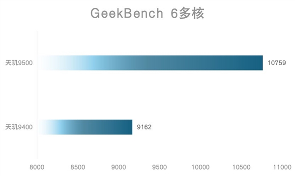 天玑9500旗舰芯片实测:GPU强到爆-图9 天玑9500旗舰芯片实测:GPU强到爆-图9