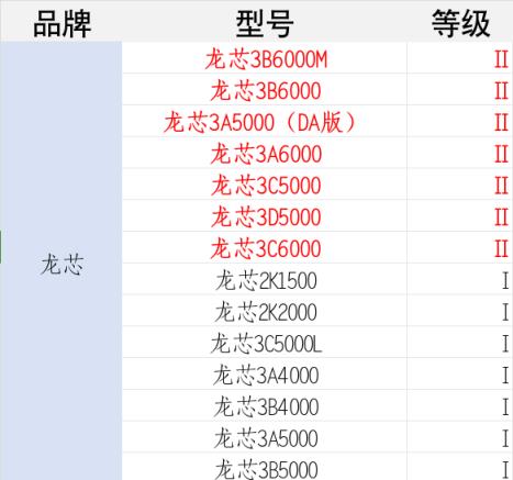 国产CPU安全天花板！7颗龙芯被评最高等级 遥遥领先华为麒麟(图2)