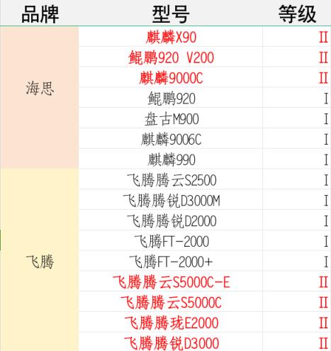 国产CPU安全天花板！7颗龙芯被评最高等级 遥遥领先华为麒麟(图3)