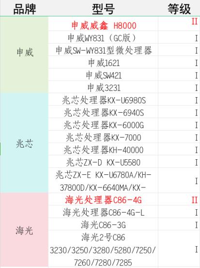 国产CPU安全天花板！7颗龙芯被评最高等级 遥遥领先华为麒麟(图4)