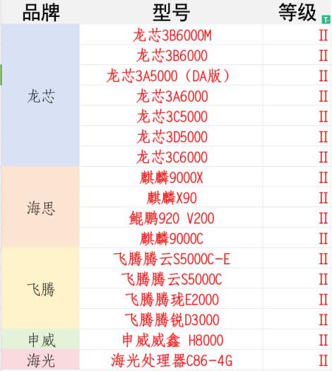 国产CPU安全天花板！7颗龙芯被评最高等级 遥遥领先华为麒麟(图5)