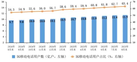 四大运营商移动电话用户数突破18亿 5G占比创历史新高(图1)