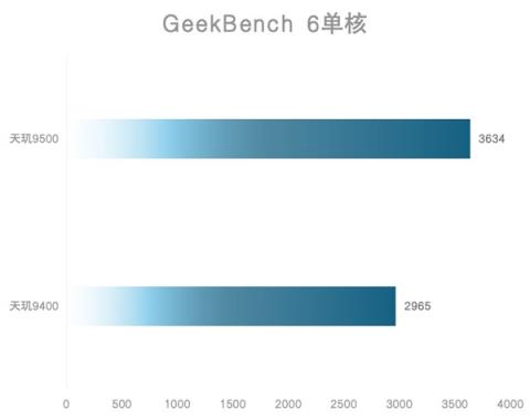 天玑9500旗舰芯片实测：GPU强到爆(图8)