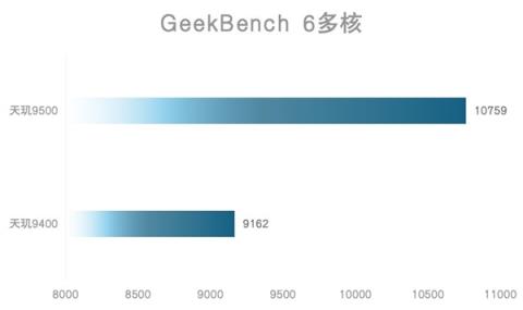 天玑9500旗舰芯片实测：GPU强到爆(图9)