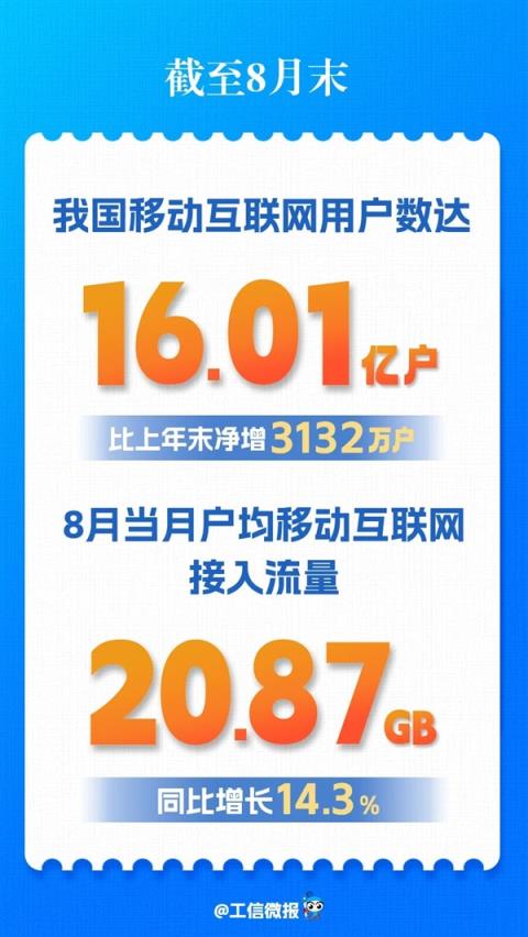 我国移动互联网用户数突破16亿！(图1)