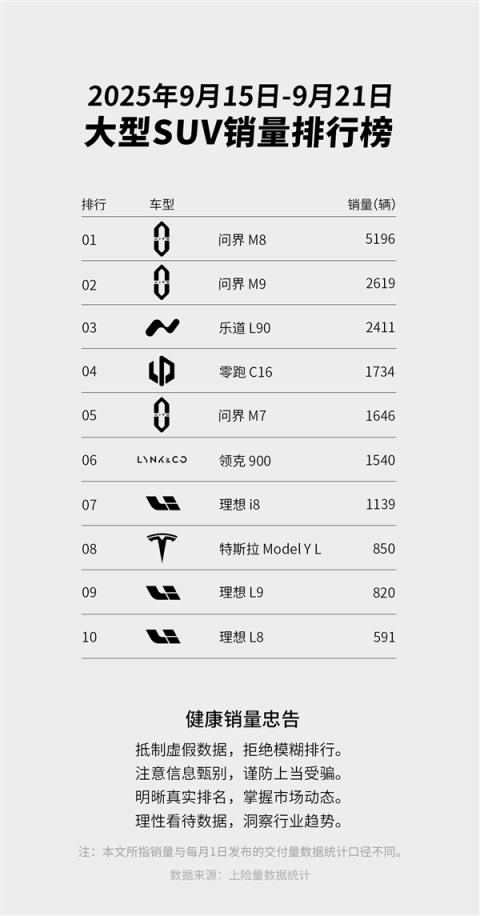 蔚来单周销量6666台：乐道L90已稳居大三排SUV榜单Top3(图2)
