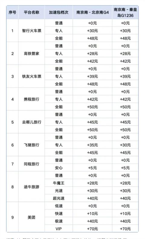 当心多花钱反被坑！火车票9大平台都没有12306快(图2)