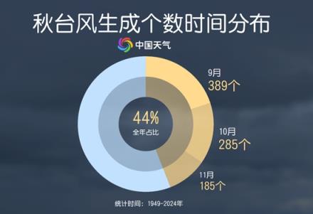 17级超强台风“桦加沙”来袭 央视解读“秋台风”为何这么凶(图1)