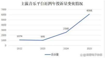 自动续费成“老大难”！QQ音乐投诉增幅超200% 附快速关闭指南(图1)