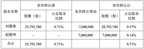 78岁顺丰监事拟转让700万股股份给女婿 市值或超2.8亿元(图2)