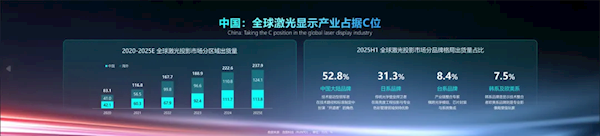 2025年全球激光投影预计达237.9万台 中国占比近一半