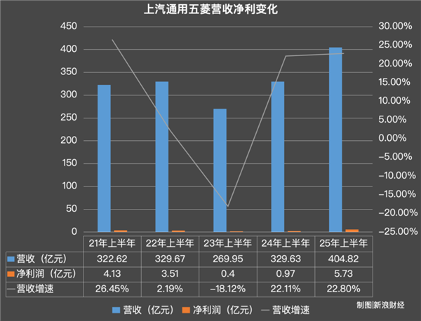985管培生每天“拧螺丝”12小时 五菱回应秋招争议