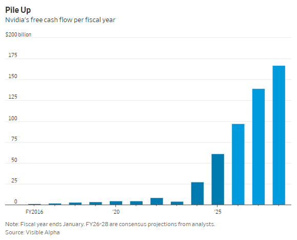 AI闭环背后英伟达“幸福的烦恼”:钱太多 花不完-图1 AI闭环背后英伟达“幸福的烦恼”:钱太多 花不完-图1
