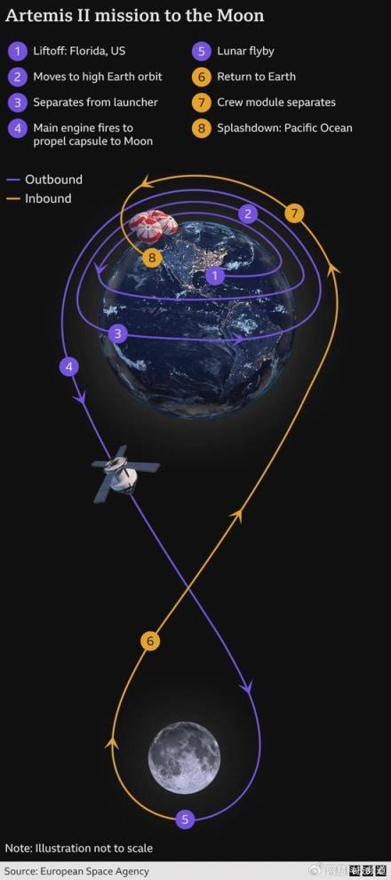 时隔半世纪重返深空！NASA公布宇航员绕月时间表(图1)