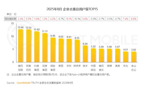 中国互联网用户量最多的企业出炉：腾讯、阿里、抖音前三(图1)