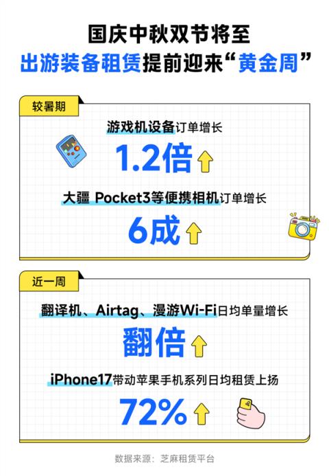 芝麻租赁：双节叠加新机开售！iPhone17带动苹果日均租赁上扬72%(图1)