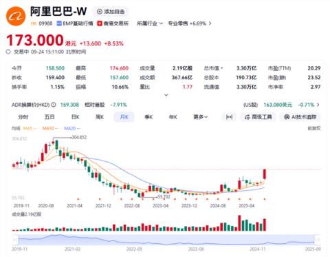 与英伟达合作、做AI时代安卓！阿里巴巴股价大涨9% 创4年新高(图1)
