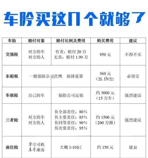 如何购买车险最合理？掌握关键步骤