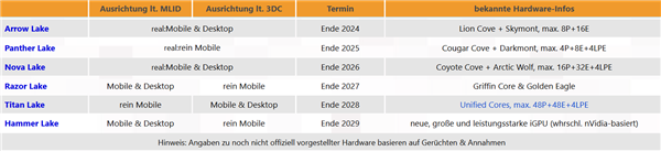 Intel未来4年CPU路线图曝光：100核不是梦 AMD迎来致命一击