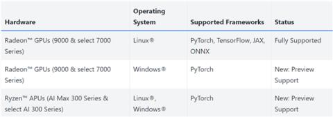 AMD与CUDA竞争重要一步！ROCm6.4.4发布：为Windows上RX90/70带来PyTorch