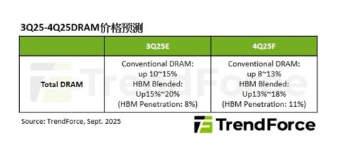 三大原厂优先考虑服务器DDR5：PCDRAM价格四季度还要上涨！