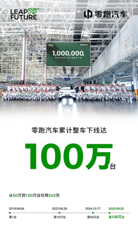 国内第二家破百万的新势力登台！零跑汽车第100万台车下线