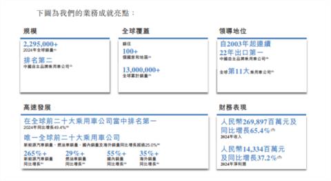 奇瑞汽车登陆港交所 募资91.4亿港元 成年内最大车企IPO