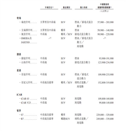 奇瑞汽车登陆港交所 募资91.4亿港元 成年内最大车企IPO(图3)