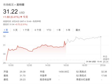 新金主要来了吗 英特尔据悉寻求苹果投资 股价大涨逾6%(图1)