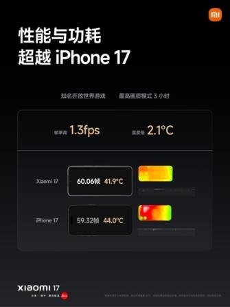全球首发第五代骁龙8至尊版！小米17性能、能耗双超iPhone17(图6)