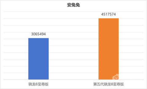 跑分超450万！第五代骁龙8至尊版实测：性能激进(图6)
